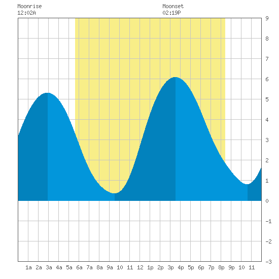RR bridge tide chart for Friday, July 18, 2025