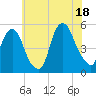 RR bridge tide chart for Friday, July 18, 2025