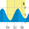 RR bridge tide chart for Tuesday, July 1, 2025