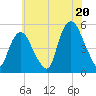 RR bridge tide chart for Sunday, July 20, 2025
