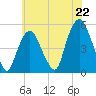 RR bridge tide chart for Tuesday, July 22, 2025