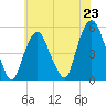 RR bridge tide chart for Wednesday, July 23, 2025