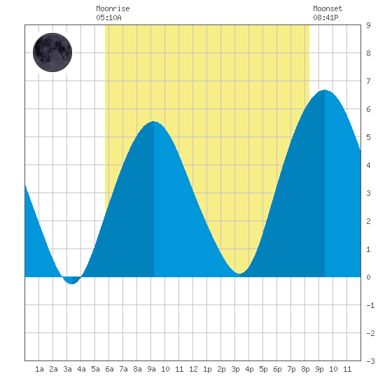 RR bridge tide chart for Thursday, July 24, 2025