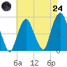 RR bridge tide chart for Thursday, July 24, 2025