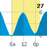 RR bridge tide chart for Sunday, July 27, 2025
