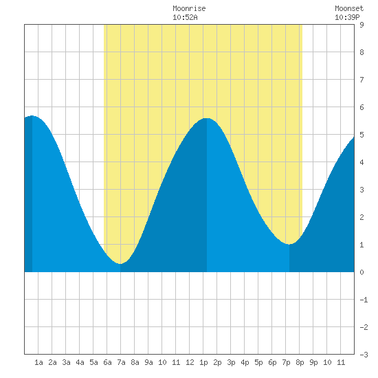 RR bridge tide chart for Tuesday, July 29, 2025