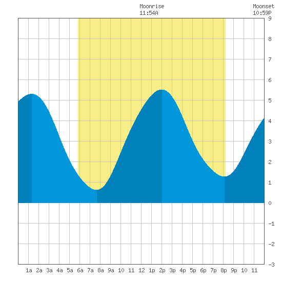 RR bridge tide chart for Wednesday, July 30, 2025