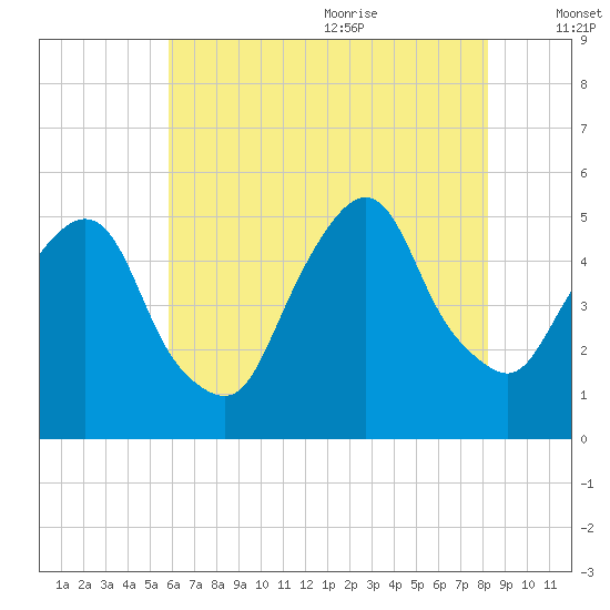 RR bridge tide chart for Thursday, July 31, 2025