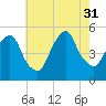 RR bridge tide chart for Thursday, July 31, 2025