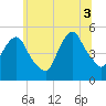 RR bridge tide chart for Thursday, July 3, 2025