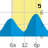 RR bridge tide chart for Saturday, July 5, 2025