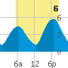 RR bridge tide chart for Sunday, July 6, 2025