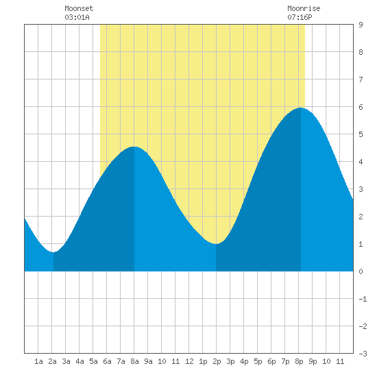 RR bridge tide chart for Tuesday, July 8, 2025