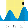 RR bridge tide chart for Wednesday, July 9, 2025