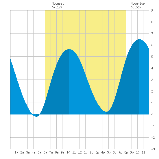 RR bridge tide chart for Sunday, August 10, 2025