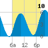 RR bridge tide chart for Sunday, August 10, 2025