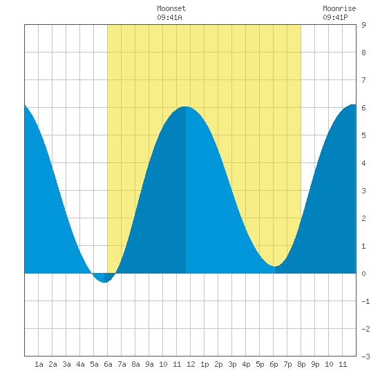 RR bridge tide chart for Tuesday, August 12, 2025