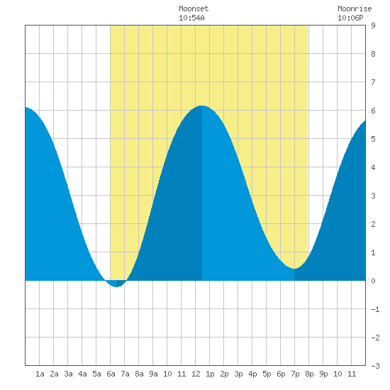 RR bridge tide chart for Wednesday, August 13, 2025