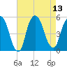 RR bridge tide chart for Wednesday, August 13, 2025