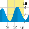 RR bridge tide chart for Friday, August 15, 2025