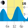 RR bridge tide chart for Saturday, August 16, 2025