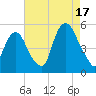RR bridge tide chart for Sunday, August 17, 2025