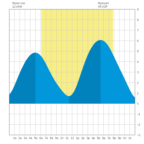 RR bridge tide chart for Monday, August 18, 2025