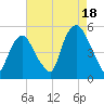 RR bridge tide chart for Monday, August 18, 2025