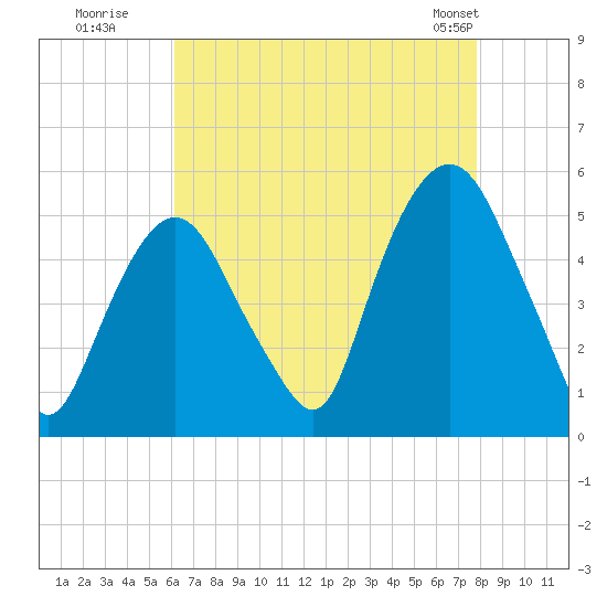 RR bridge tide chart for Tuesday, August 19, 2025