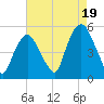 RR bridge tide chart for Tuesday, August 19, 2025