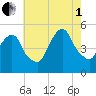 RR bridge tide chart for Friday, August 1, 2025
