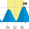 RR bridge tide chart for Wednesday, August 20, 2025