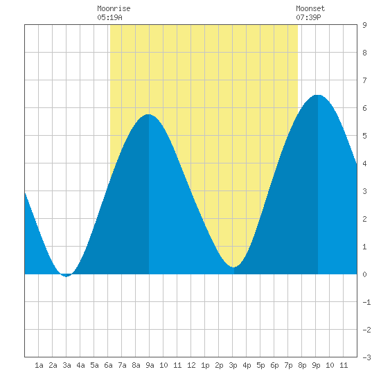 RR bridge tide chart for Friday, August 22, 2025