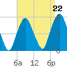 RR bridge tide chart for Friday, August 22, 2025
