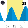RR bridge tide chart for Saturday, August 23, 2025
