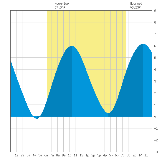 RR bridge tide chart for Sunday, August 24, 2025