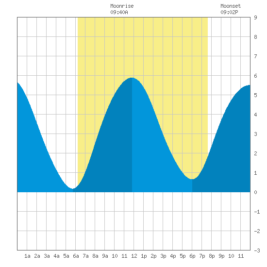 RR bridge tide chart for Tuesday, August 26, 2025