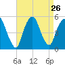 RR bridge tide chart for Tuesday, August 26, 2025