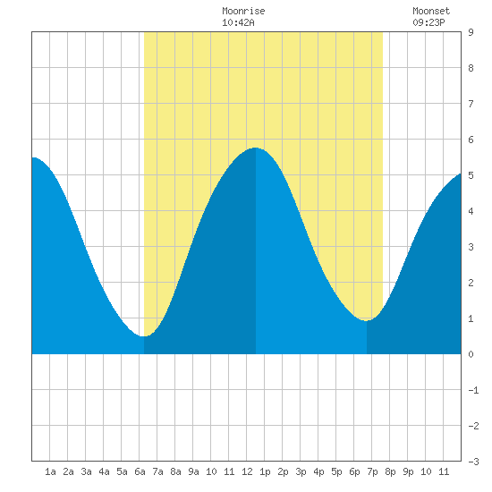 RR bridge tide chart for Wednesday, August 27, 2025