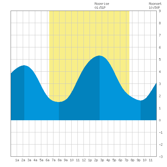 RR bridge tide chart for Saturday, August 30, 2025