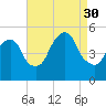 RR bridge tide chart for Saturday, August 30, 2025