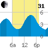 RR bridge tide chart for Sunday, August 31, 2025