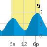 RR bridge tide chart for Tuesday, August 5, 2025