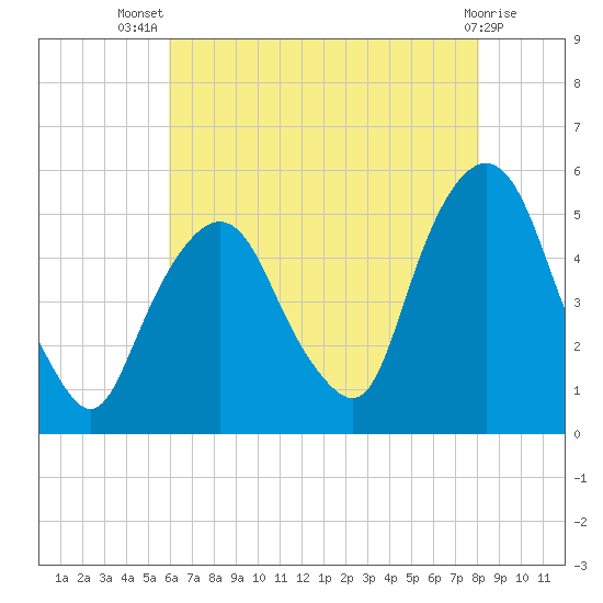 RR bridge tide chart for Thursday, August 7, 2025