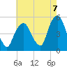 RR bridge tide chart for Thursday, August 7, 2025