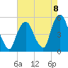 RR bridge tide chart for Friday, August 8, 2025