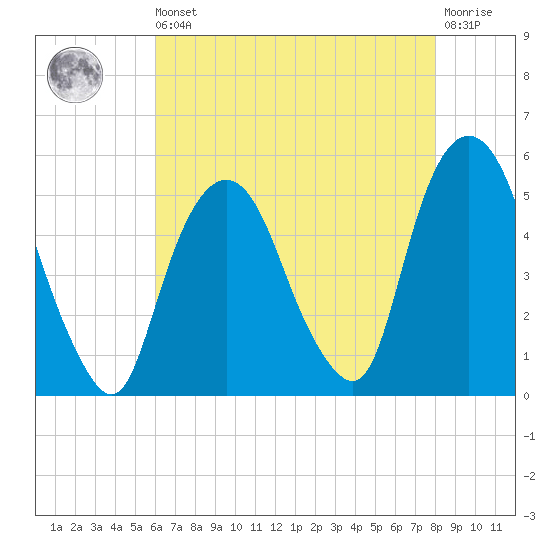 RR bridge tide chart for Saturday, August 9, 2025