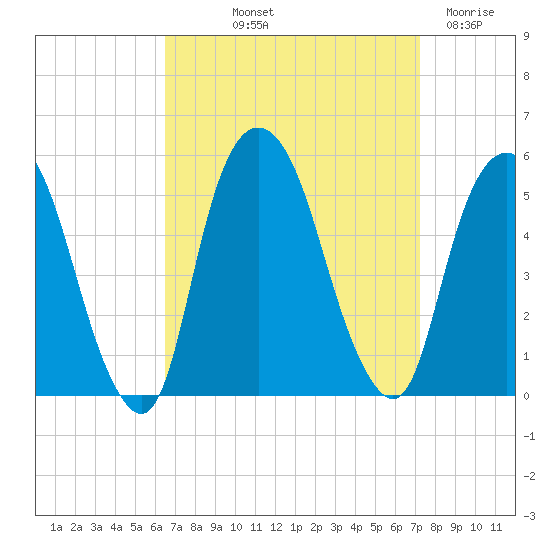 RR bridge tide chart for Wednesday, September 10, 2025