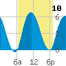 RR bridge tide chart for Wednesday, September 10, 2025