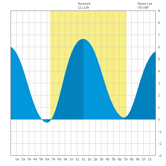 RR bridge tide chart for Thursday, September 11, 2025